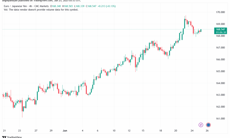 تحليل-EURJPY-24-6-2025