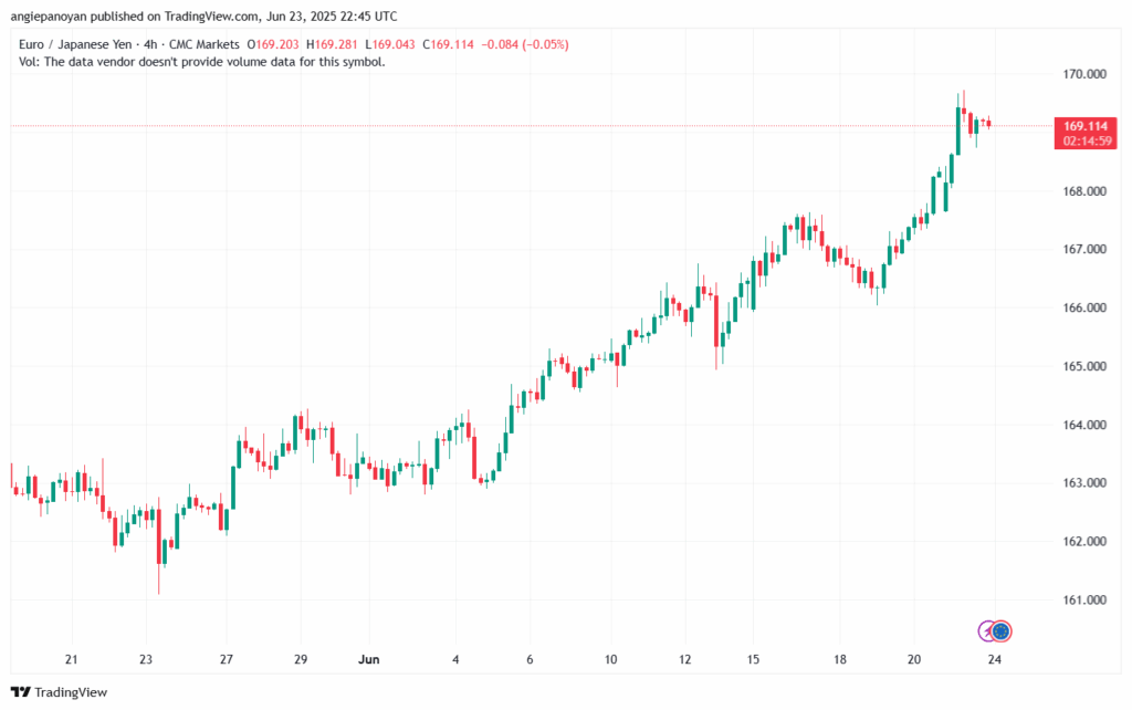 تحليل-EURJPY-24-6-2025