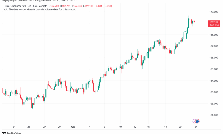 تحليل-EURJPY-24-6-2025