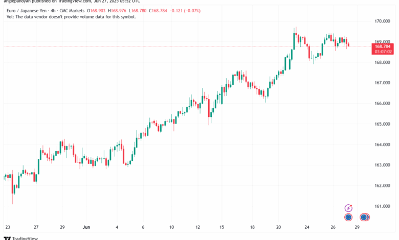 تحليل-EURJPY-27-6-2025