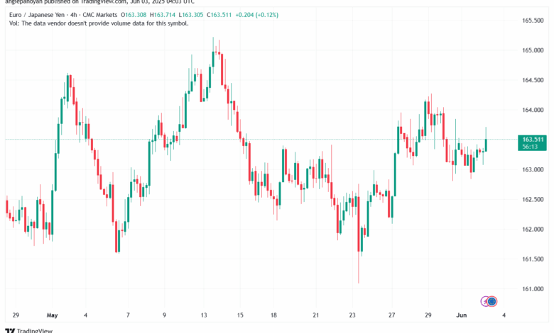 تحليل-EURJPY-3-6-2025