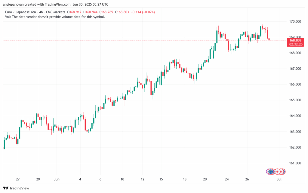تحليل-EURJPY-30-6-2025