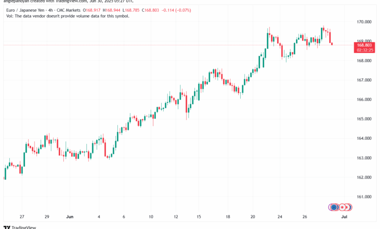 تحليل-EURJPY-30-6-2025