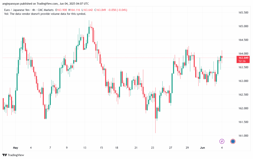تحليل-EURJPY-4-6-2025