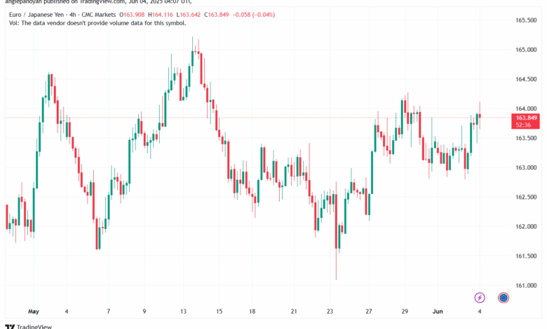 تحليل-EURJPY-4-6-2025