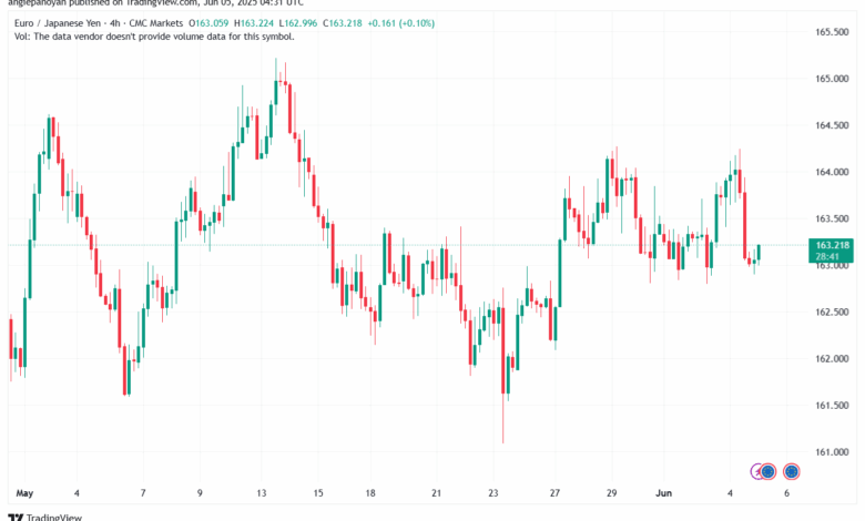 تحليل-EURJPY-5-6-2025