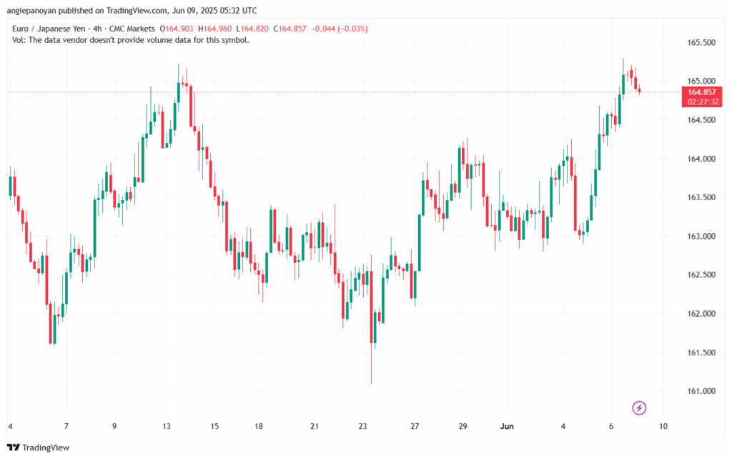 تحليل-EURJPY-9-6-2025