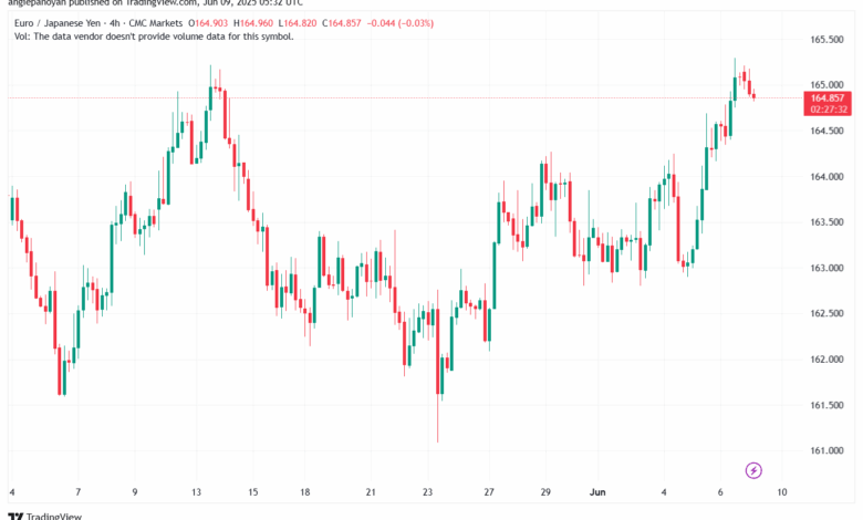 تحليل-EURJPY-9-6-2025