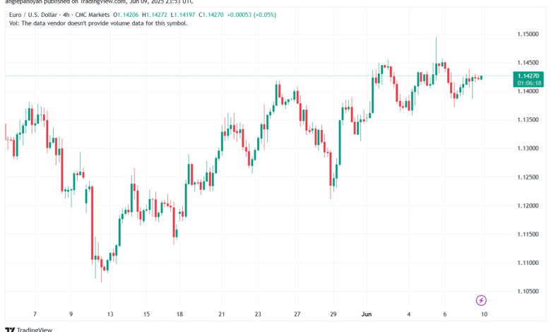 تحليل EURUSD-10-6-2025