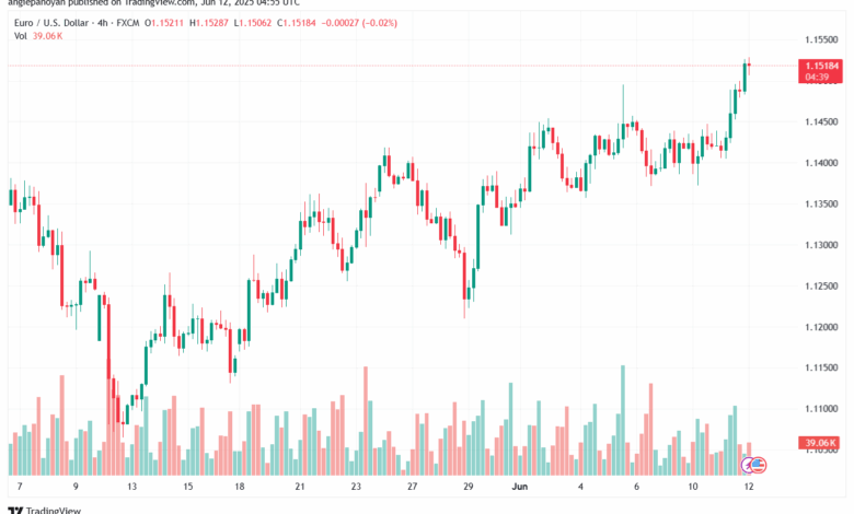 تحليل EURUSD-12-6-2025