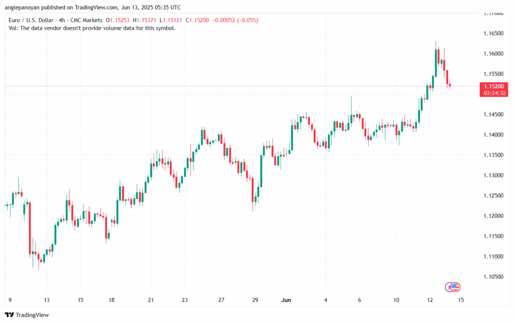 تحليل EURUSD-13-6-2025