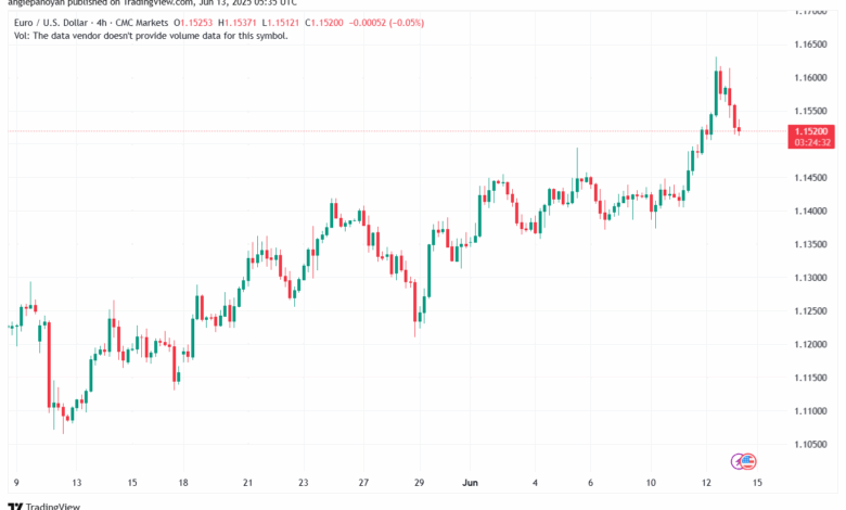 تحليل EURUSD-13-6-2025
