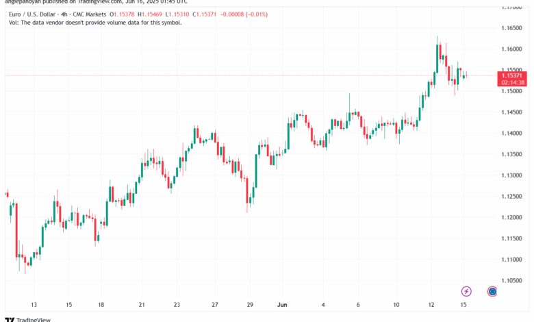 تحليل EURUSD-16-6-2025