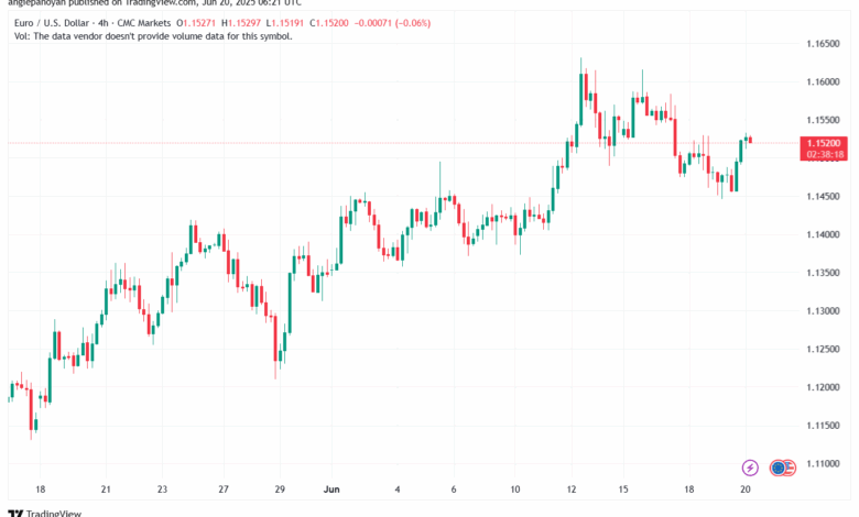تحليل EURUSD-20-6-2025