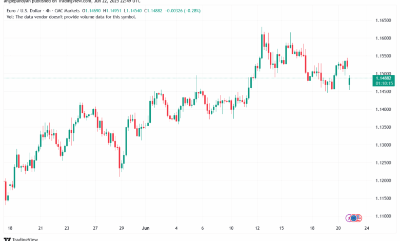 تحليل EURUSD-23-6-2025