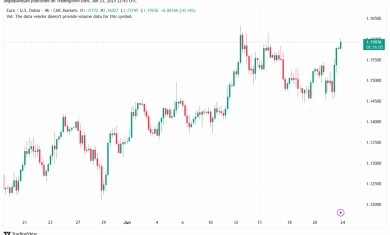 تحليل EURUSD-24-6-2025