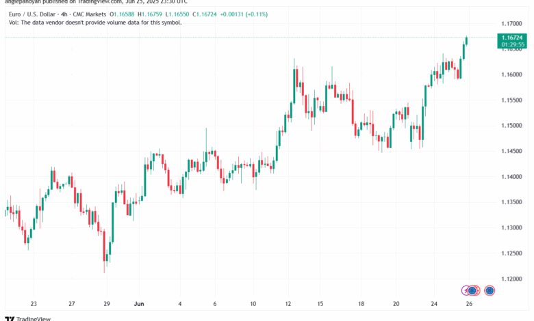 تحليل EURUSD-26-6-2025