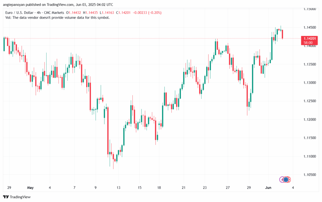 تحليل EURUSD-3-6-2025