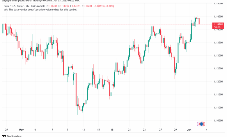 تحليل EURUSD-3-6-2025