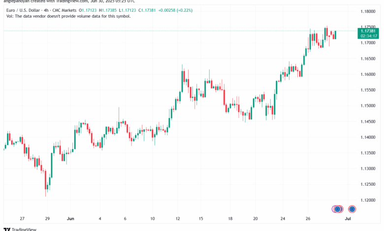 تحليل EURUSD-30-6-2025