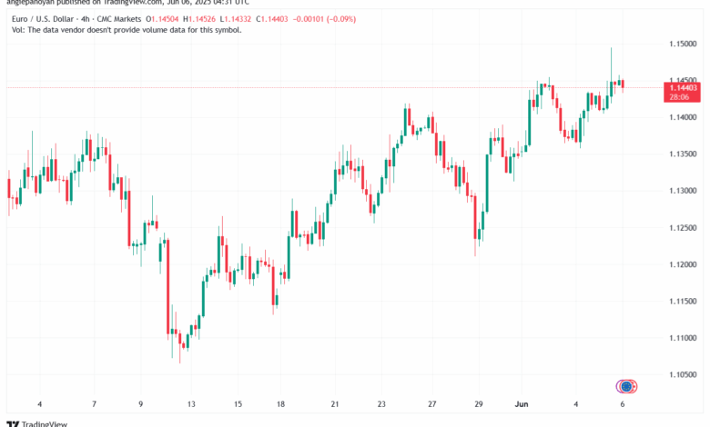 تحليل EURUSD-6-6-2025