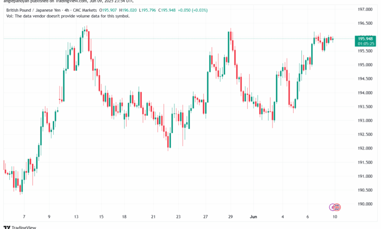 تحليل-GBPJPY-10-6-2025