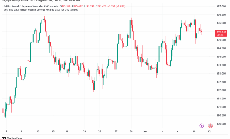 تحليل-GBPJPY-11-6-2025