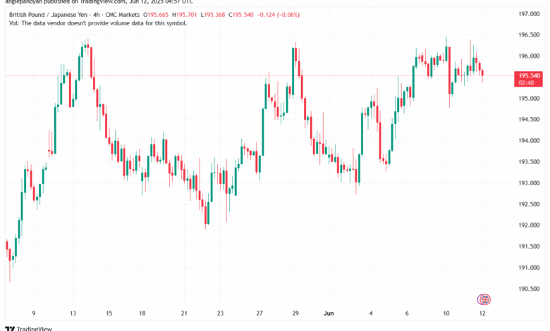 تحليل-GBPJPY-12-6-2025