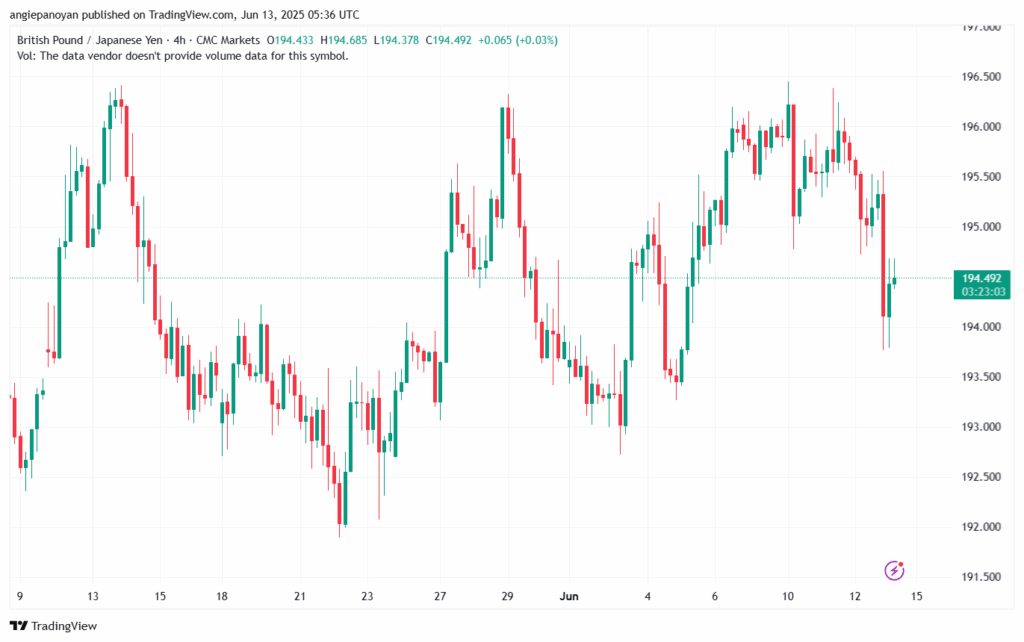 تحليل-GBPJPY-13-6-2025