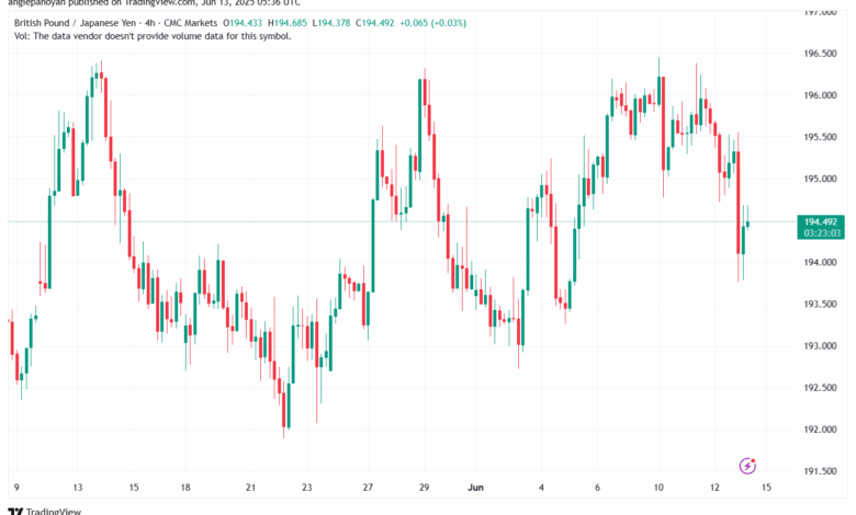 تحليل-GBPJPY-13-6-2025