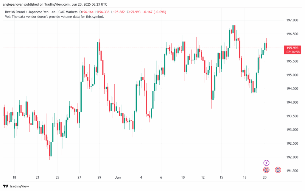 تحليل-GBPJPY-20-6-2025