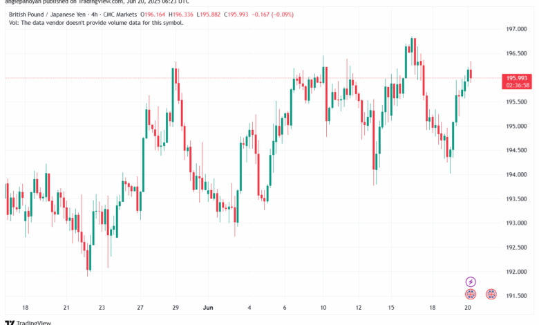 تحليل-GBPJPY-20-6-2025