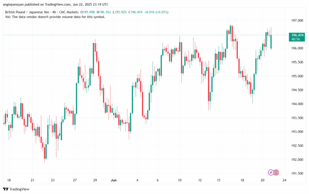 تحليل-GBPJPY-23-6-2025