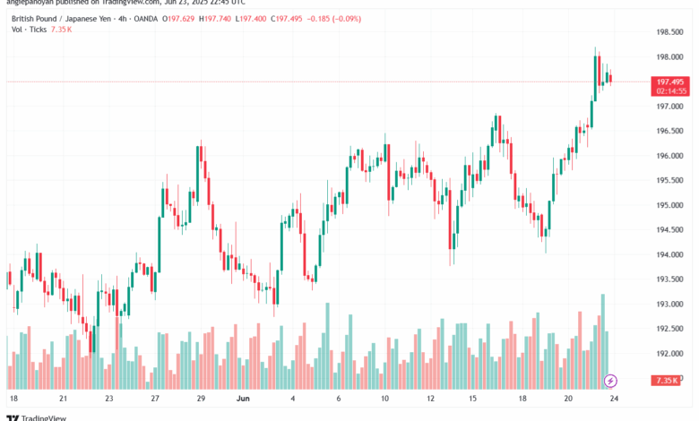 تحليل-GBPJPY-24-6-2025