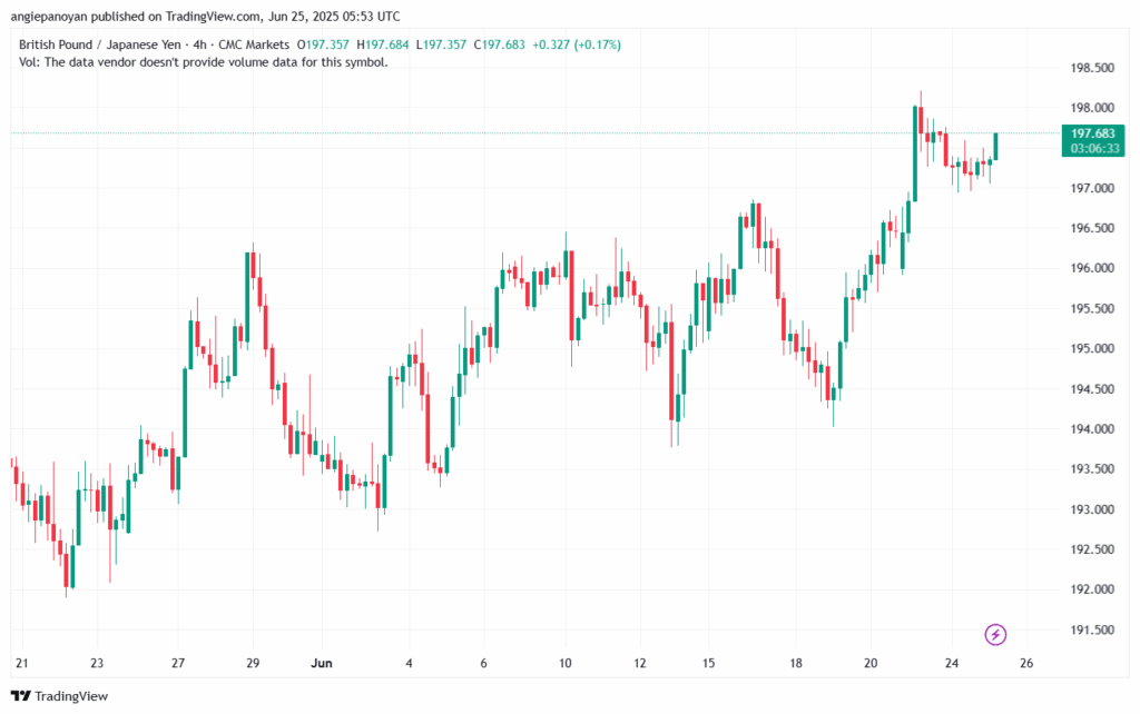 تحليل-GBPJPY-25-6-2025