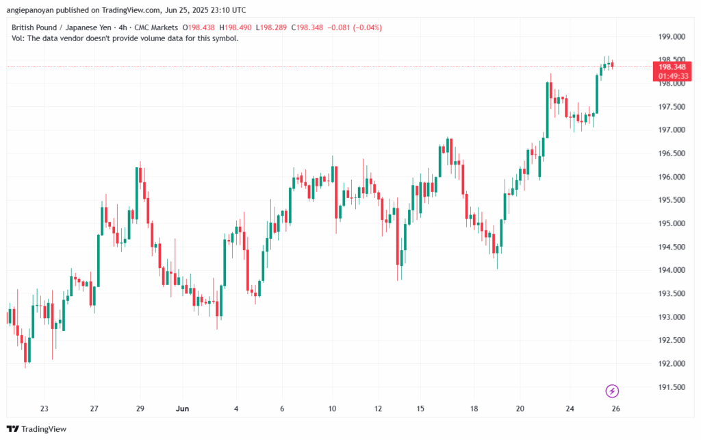 تحليل-GBPJPY-26-6-2025