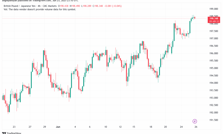تحليل-GBPJPY-26-6-2025