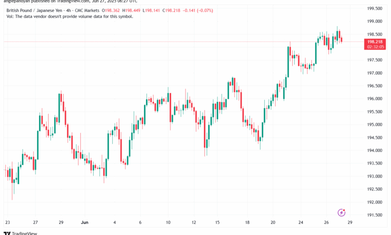 تحليل-GBPJPY-27-6-2025