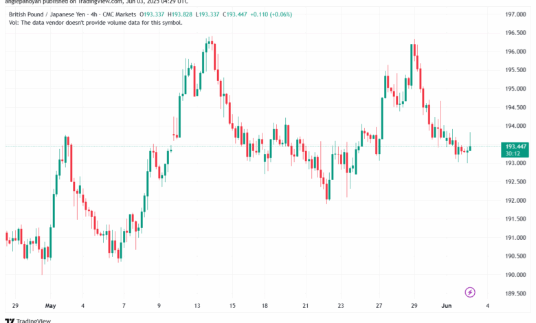تحليل-GBPJPY-3-6-2025