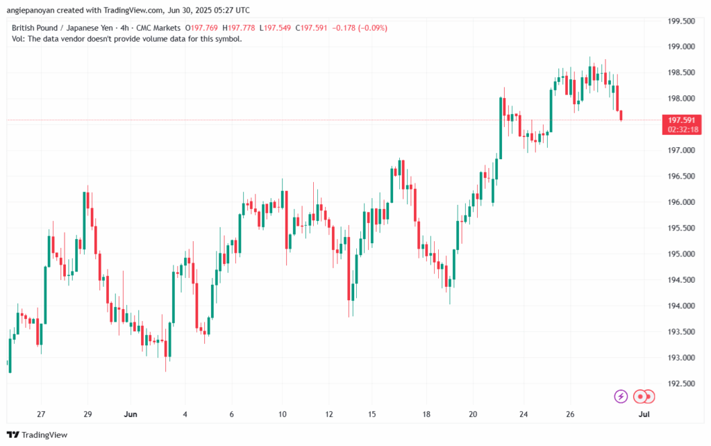 تحليل-GBPJPY-30-6-2025