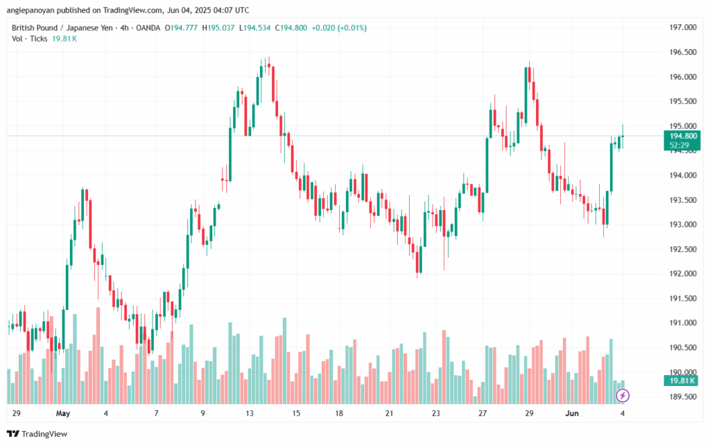 تحليل-GBPJPY-4-6-2025
