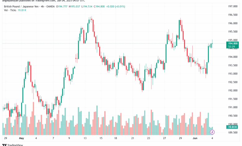 تحليل-GBPJPY-4-6-2025
