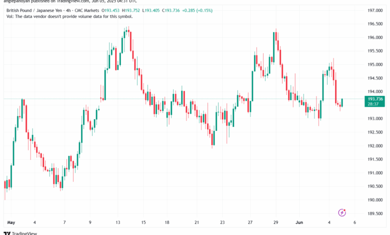 تحليل-GBPJPY-5-6-2025