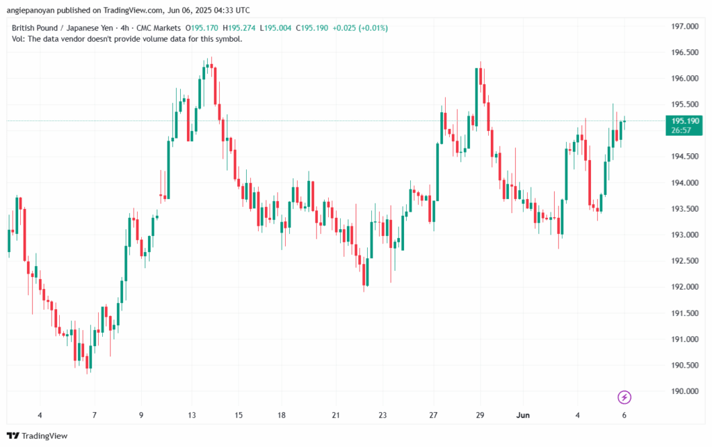 تحليل-GBPJPY-6-6-2025