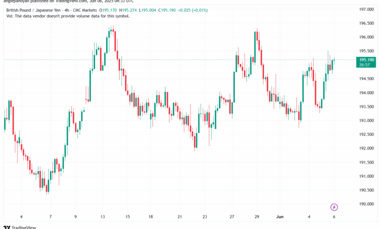 تحليل-GBPJPY-6-6-2025