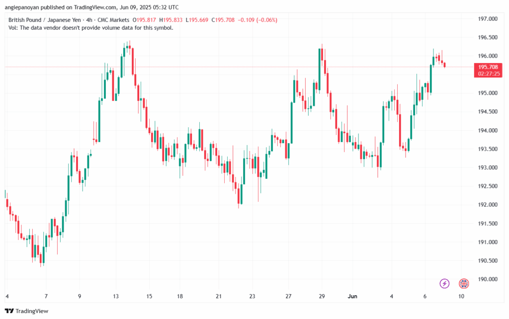 تحليل-GBPJPY-9-6-2025