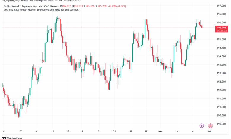 تحليل-GBPJPY-9-6-2025