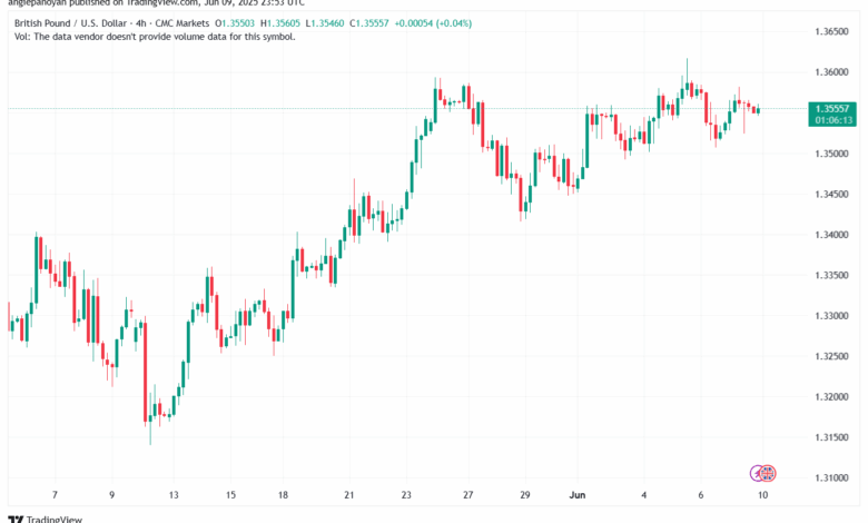 تحليل-GBPUSD-10-6-2025