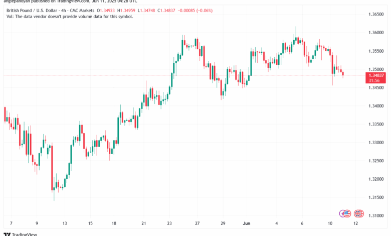تحليل-GBPUSD-11-6-2025