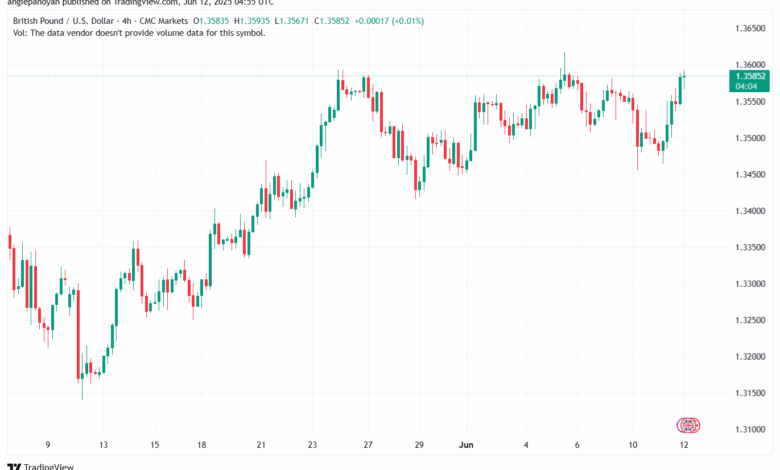 تحليل-GBPUSD-12-6-2025